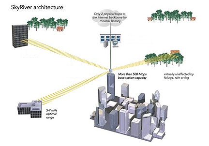 wireless internet providers